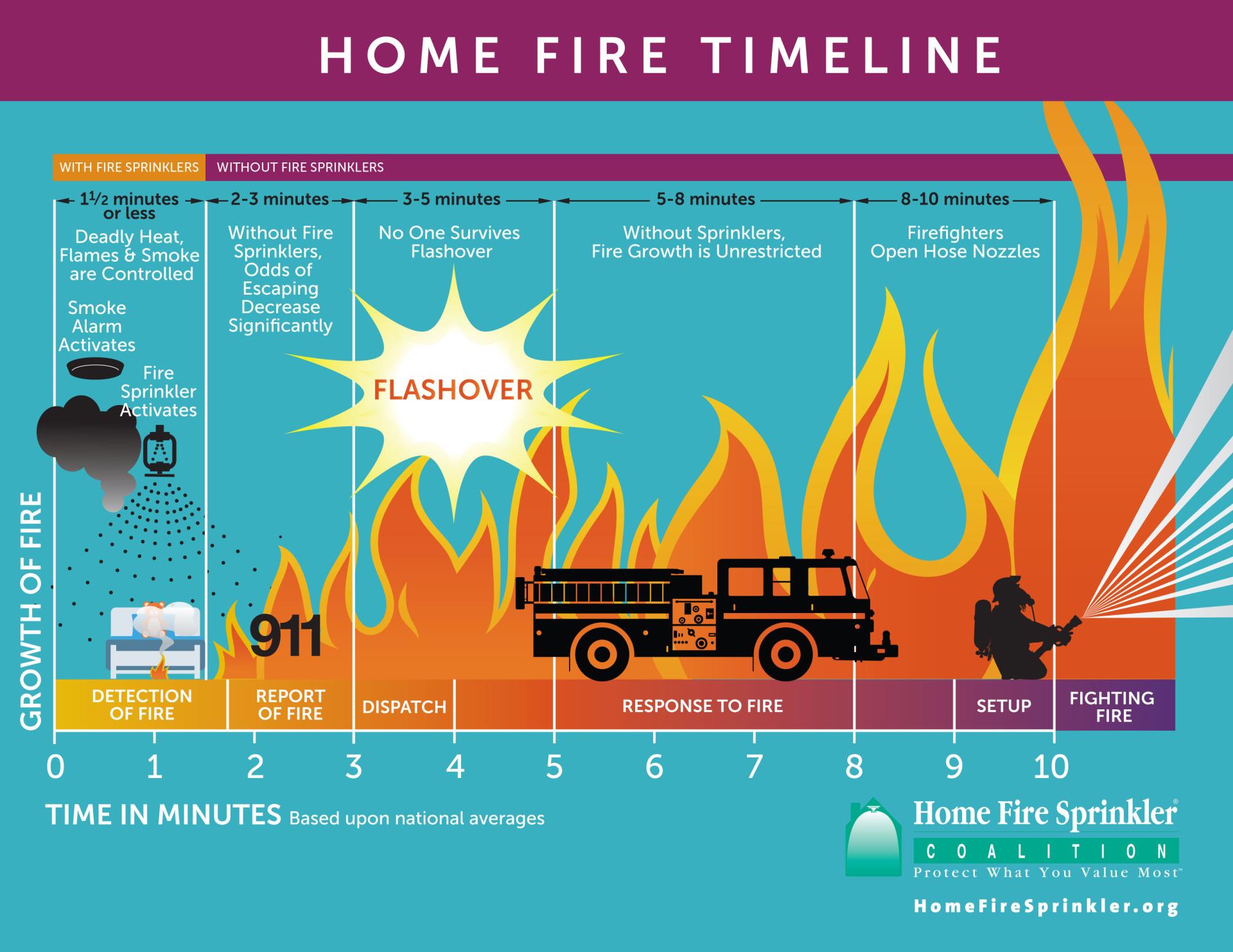 Home fire timeline