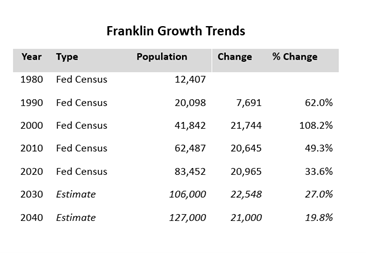 Franklin Growth Trends 1980 2040