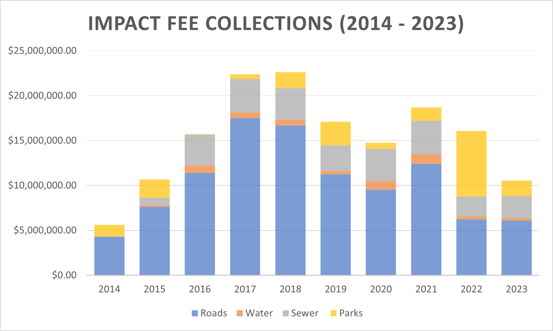 Impact Fee Collections 2