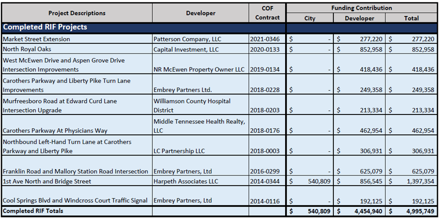 Completed RIF Projects