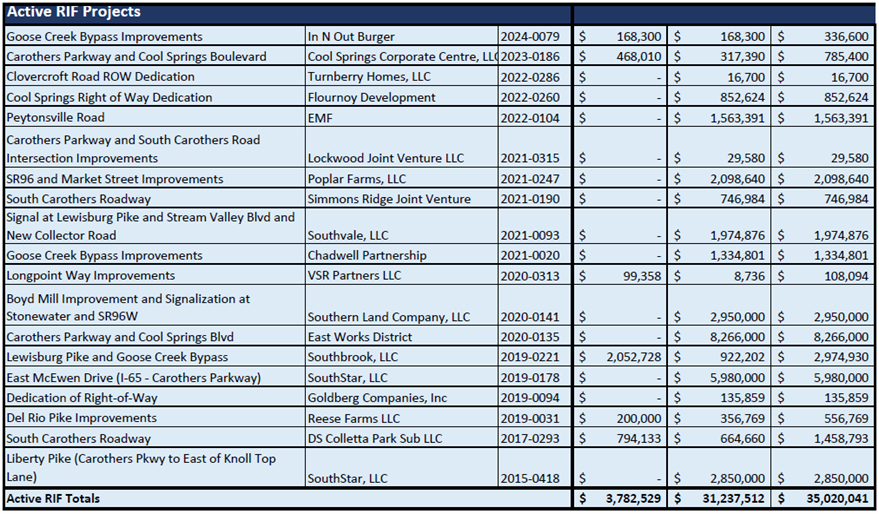 Active RIF Projects