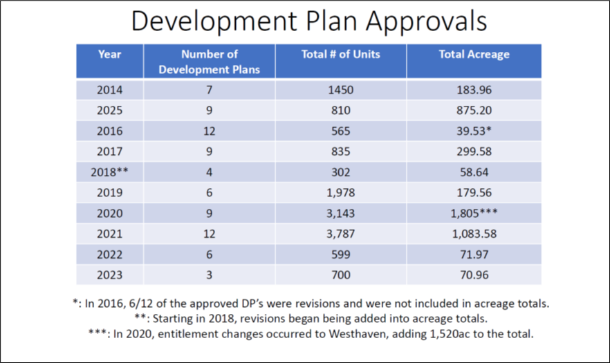 Development Plan Approvals