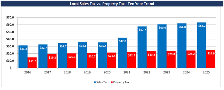 Sales Tax history