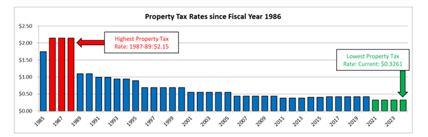 Property Tax Rates